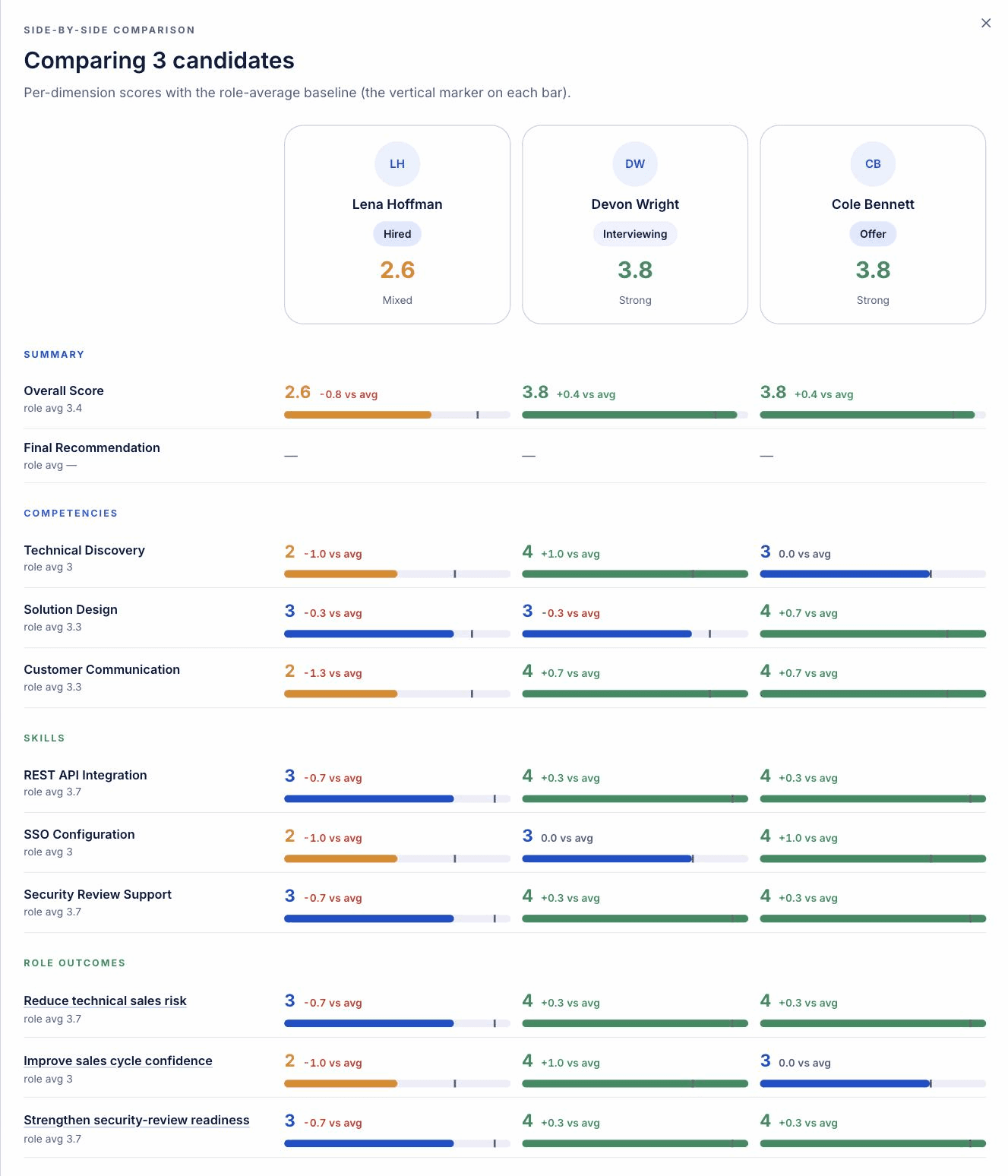 Side-by-side candidate comparison panel showing three finalists, with every competency, skill, and role outcome lined up as a bar against the role average and a plus-or-minus-versus-average figure.