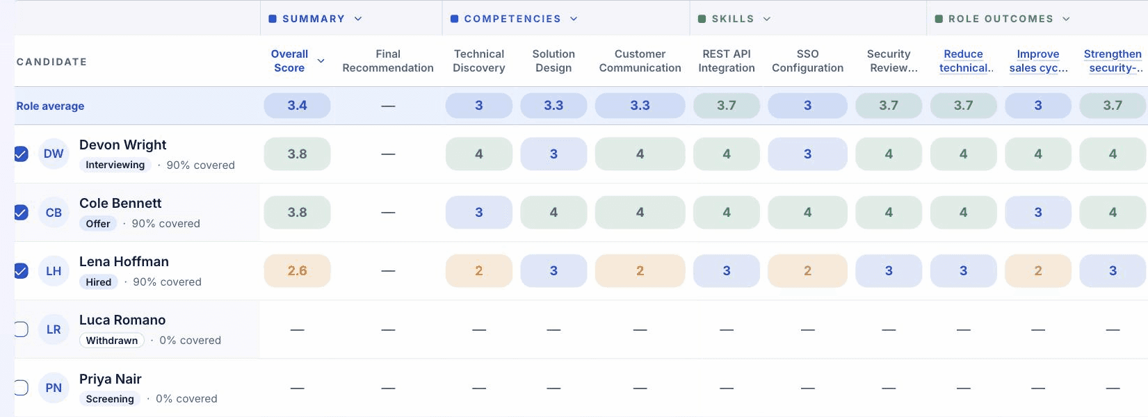 Candidate comparison grid scoring every candidate for a role against the same competencies and skills, each cell colored by score band.