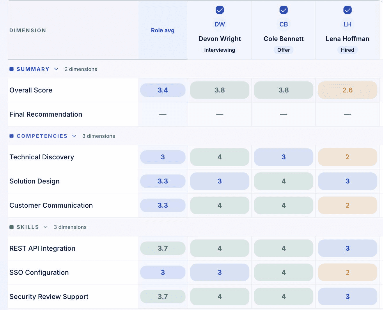 Candidate evaluation matrix with the shortlisted candidates as columns compared against each competency, next to a pinned role-average column, scores colored by band.
